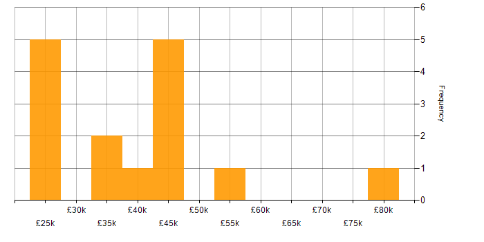 Salary histogram for Cyber Essentials in Cheshire