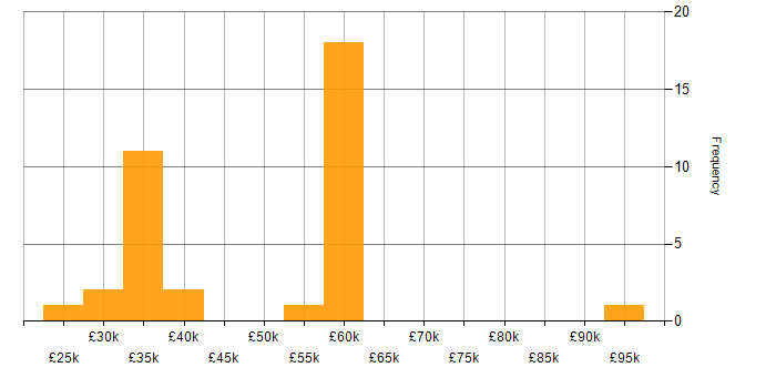 Salary histogram for Cyber Essentials in Hampshire