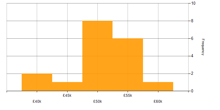 Salary histogram for Cyber Essentials in Leeds