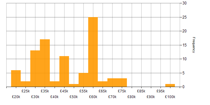 Salary histogram for Cyber Essentials in the Midlands