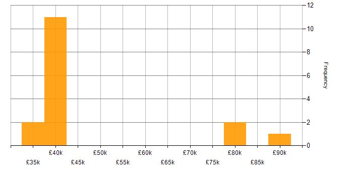 Salary histogram for Cyber Essentials in Newcastle upon Tyne