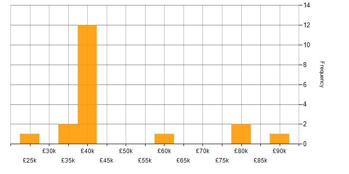Salary histogram for Cyber Essentials in the North East