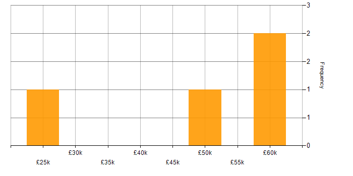 Salary histogram for Cyber Essentials in North Yorkshire