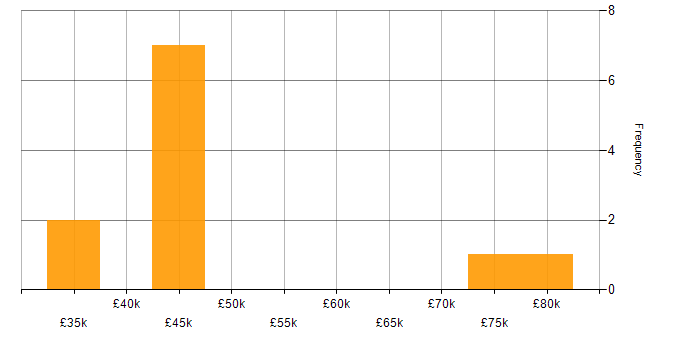 Salary histogram for Cyber Essentials in Oxfordshire