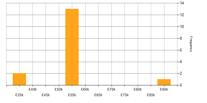 Salary histogram for Cyber Essentials in Sheffield