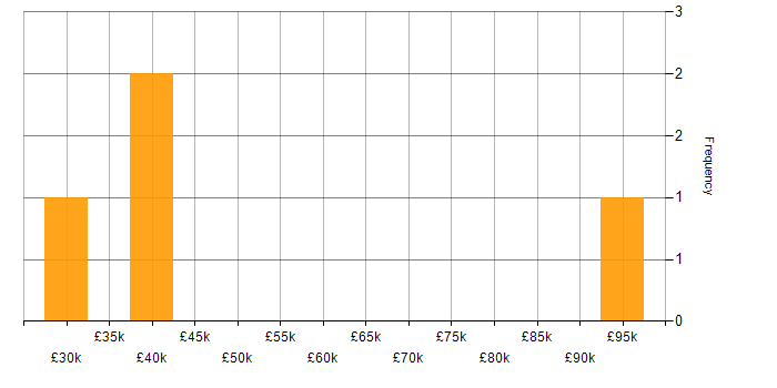Salary histogram for Cyber Essentials in Southampton