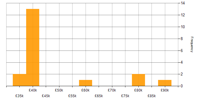 Salary histogram for Cyber Essentials in Tyne and Wear