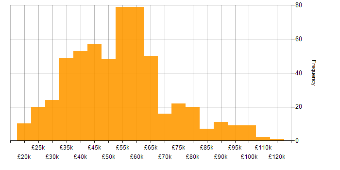 Salary histogram for Cyber Essentials in the UK