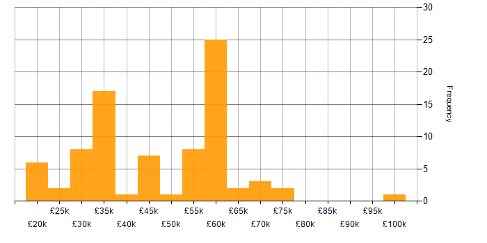 Salary histogram for Cyber Essentials in the West Midlands