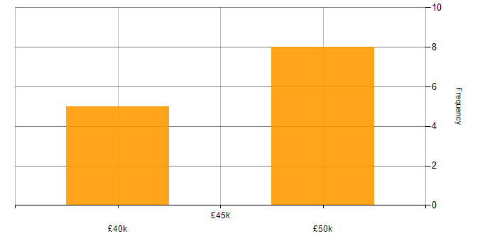Salary histogram for Cyber Essentials in Wiltshire