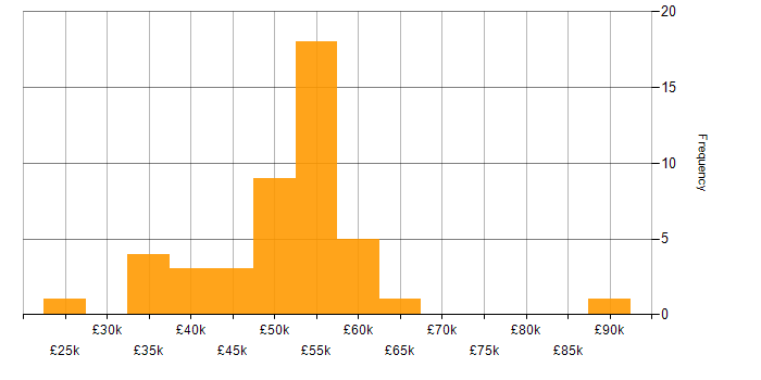 Salary histogram for Cyber Essentials in Yorkshire