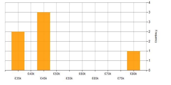 Salary histogram for Cyber Essentials PLUS in Cheshire