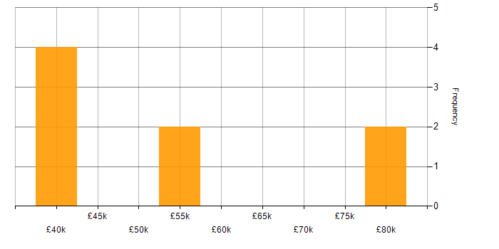 Salary histogram for Cyber Essentials PLUS in the East of England