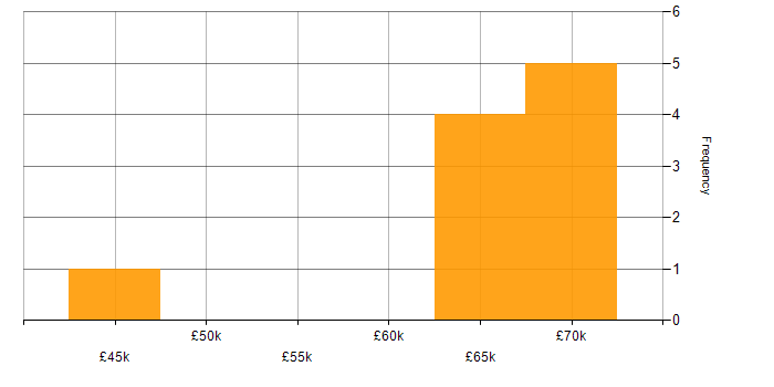 Salary histogram for Cyber Essentials PLUS in Manchester