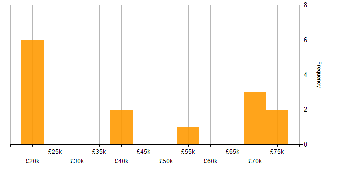 Salary histogram for Cyber Essentials PLUS in the Midlands