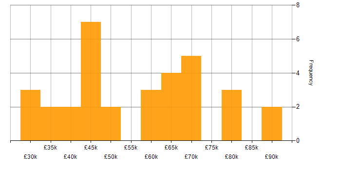 Salary histogram for Cyber Essentials PLUS in the North of England