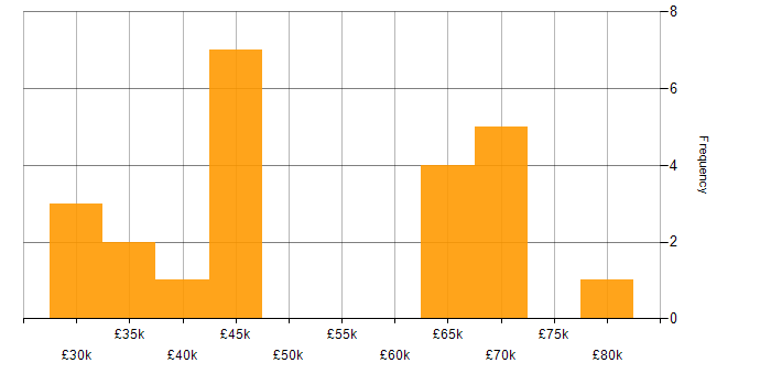 Salary histogram for Cyber Essentials PLUS in the North West