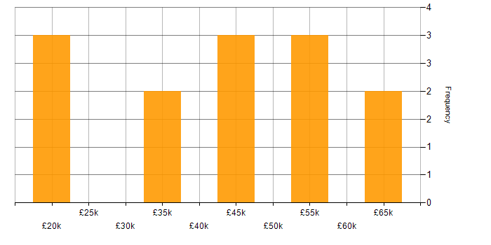 Salary histogram for Cyber Essentials PLUS in the Thames Valley