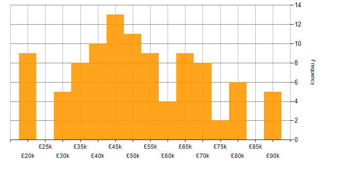 Salary histogram for Cyber Essentials PLUS in the UK excluding London