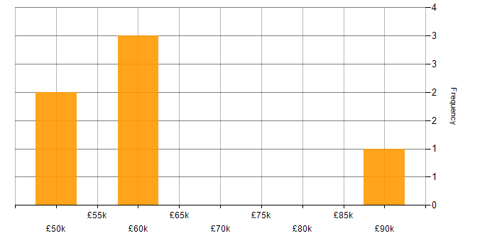 Salary histogram for Cyber Essentials PLUS in Yorkshire