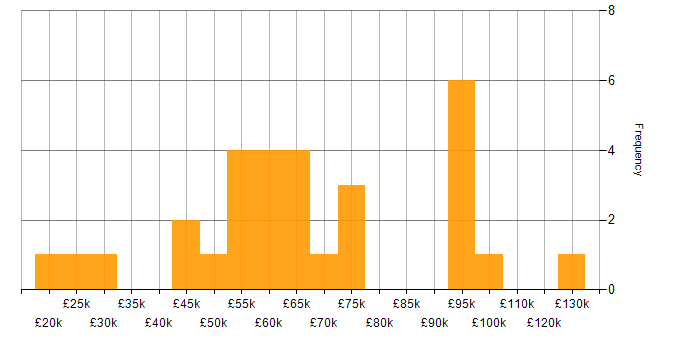 Salary histogram for Cyber Intelligence in England
