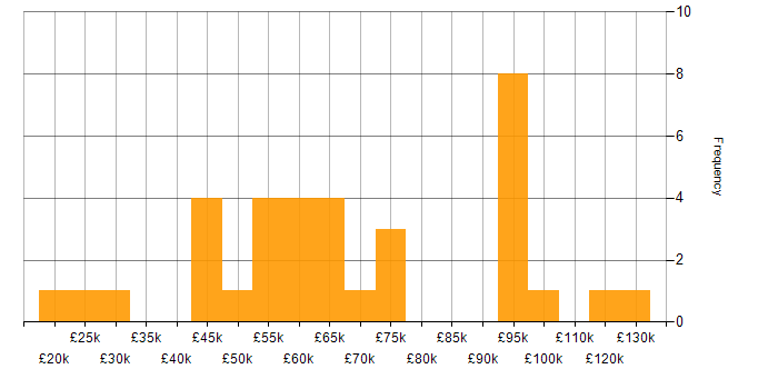 Salary histogram for Cyber Intelligence in the UK