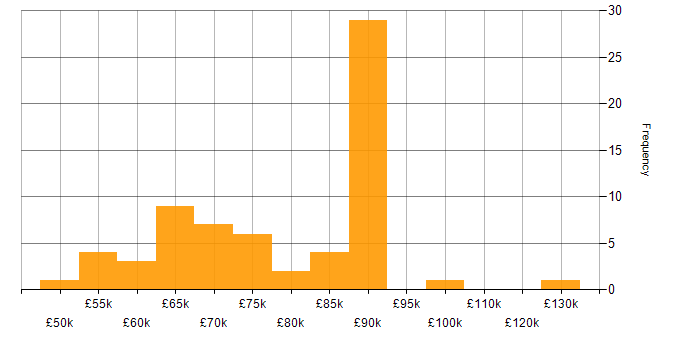 Salary histogram for Cyber Kill Chain in England