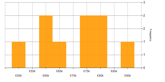 Salary histogram for Cyber Kill Chain in the South East