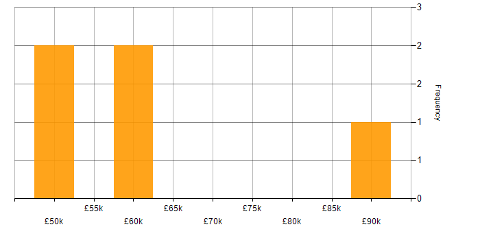 Salary histogram for Cyber Kill Chain in the Thames Valley