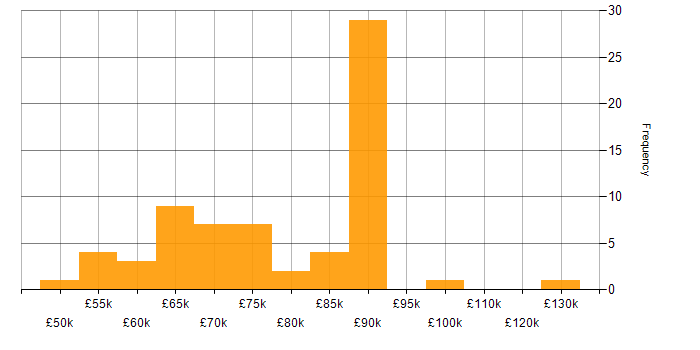Salary histogram for Cyber Kill Chain in the UK