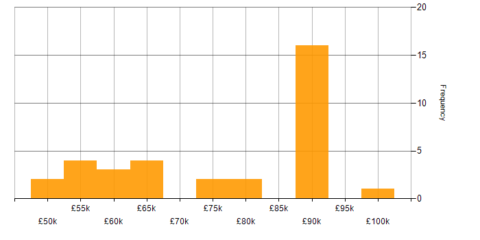 Salary histogram for Cyber Kill Chain in the UK excluding London