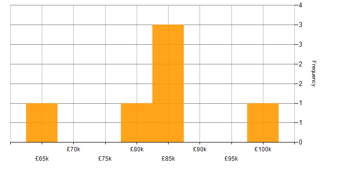 Salary histogram for Cyber Resilience in the City of London