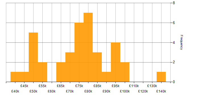 Salary histogram for Cyber Resilience in England