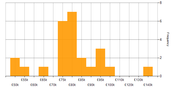 Salary histogram for Cyber Resilience in London