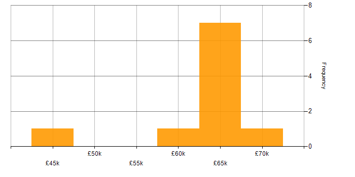 Salary histogram for Cyber Resilience in Scotland