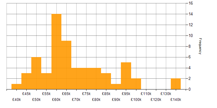 Salary histogram for Cyber Resilience in the UK