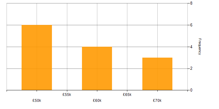 Salary histogram for Cyber Scheme in the UK