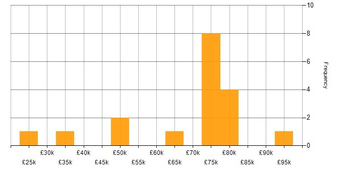 Salary histogram for Cybersecurity in Cambridge