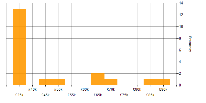 Salary histogram for Cybersecurity in Cardiff