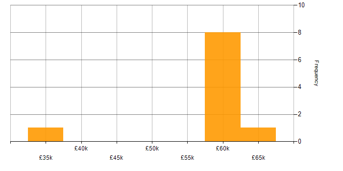 Salary histogram for Cybersecurity in Chester