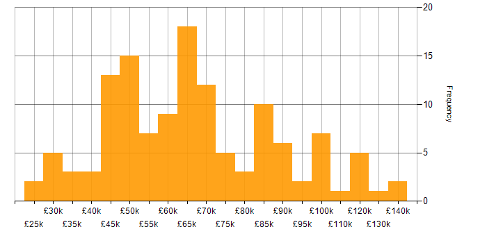 Salary histogram for Cybersecurity in the City of London