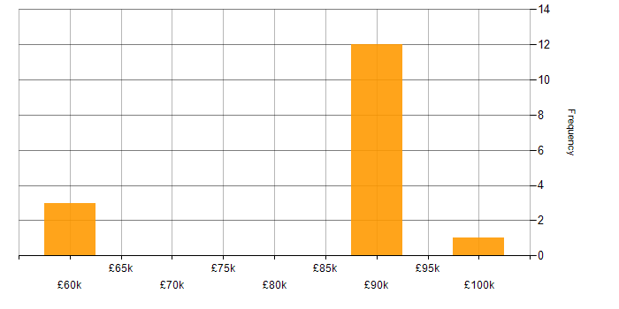 Salary histogram for Cybersecurity in Corsham