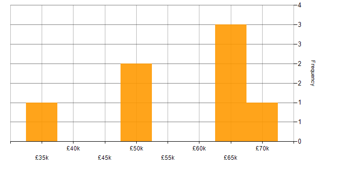 Salary histogram for Cybersecurity in Coventry