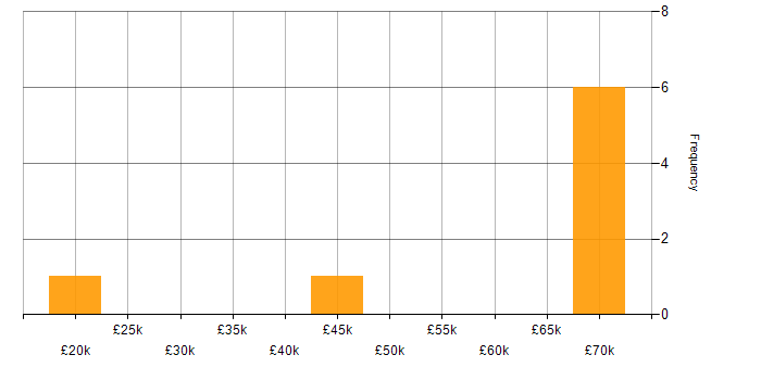 Salary histogram for Cybersecurity in Cumbria
