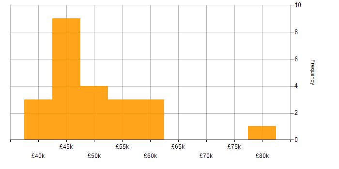 Salary histogram for Cybersecurity in Dorset