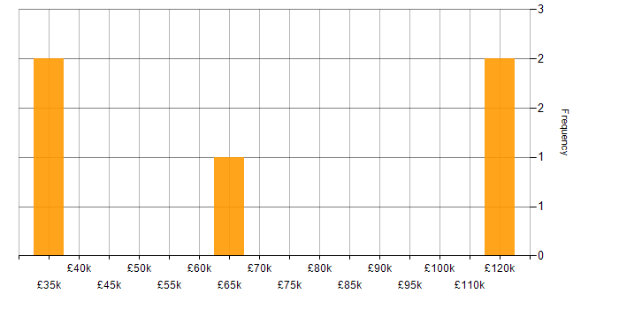 Salary histogram for Cybersecurity in East London