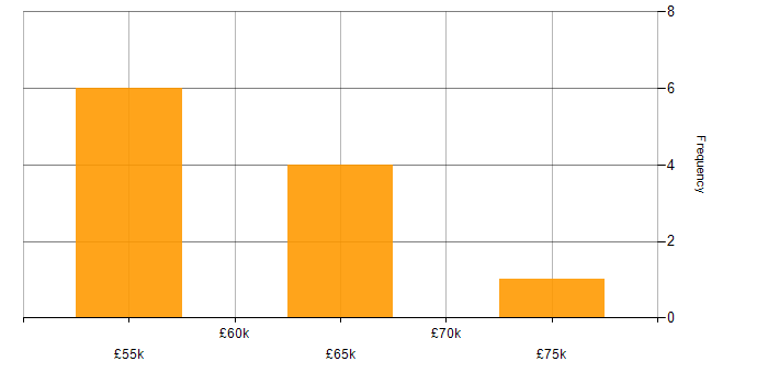 Salary histogram for Cybersecurity in Epsom