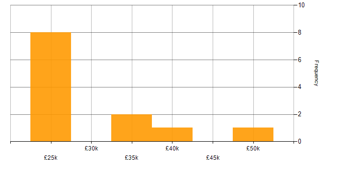 Salary histogram for Cybersecurity in Essex