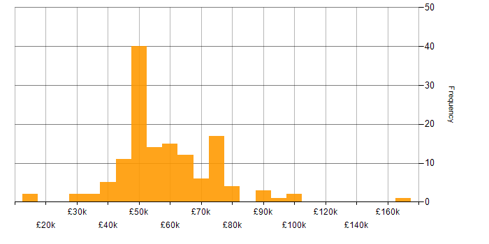 Salary histogram for Cybersecurity in Gloucestershire
