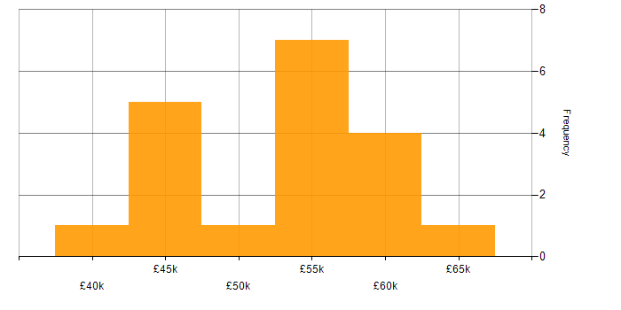 Salary histogram for Cybersecurity in Gravesend